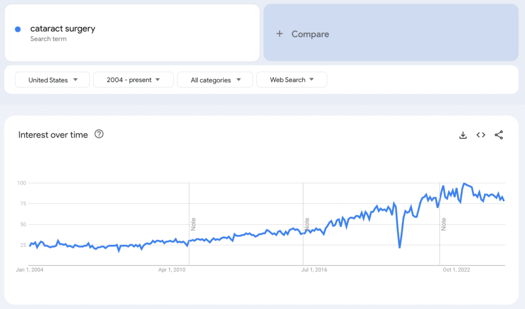 Cataract surgery search demand since 2004. It has been consistently growing. 