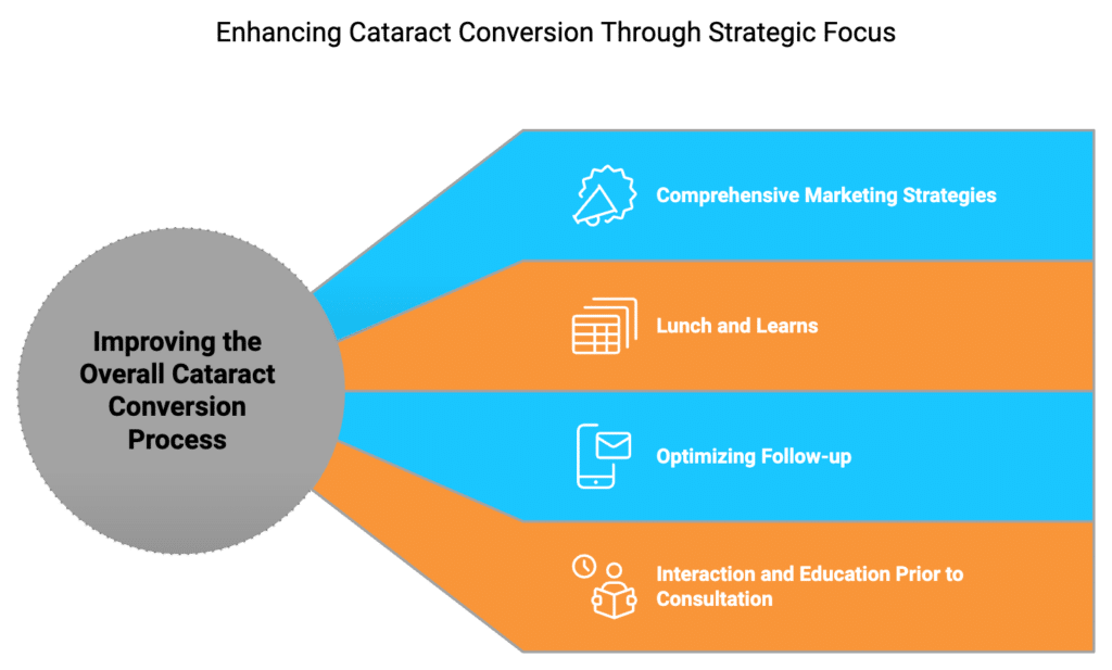 Enhancing Cataract Surgery Conversion Through Strategic Focus